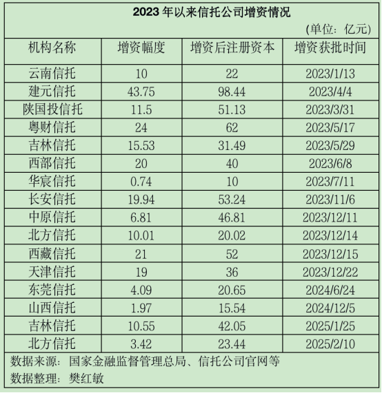 开年两个月2家机构官宣增资 中小信托公司集中补短板