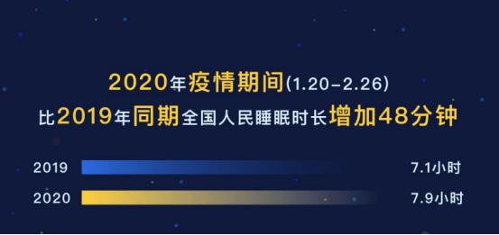 2020睡眠白皮书：解读疫情期间国民睡眠情况