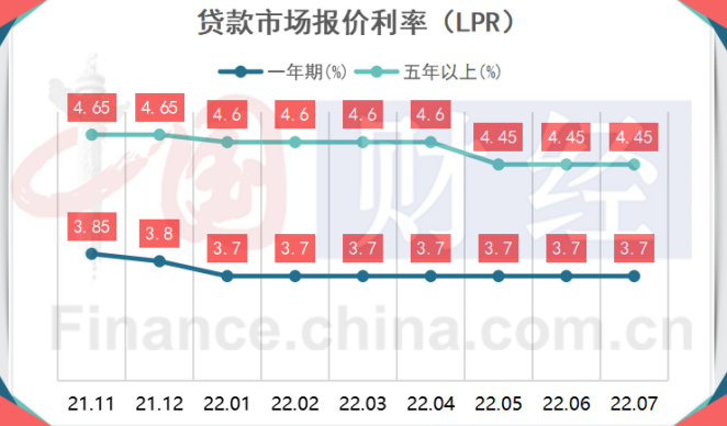 7月LPR按兵不动 三季度“房贷降息”仍有空间