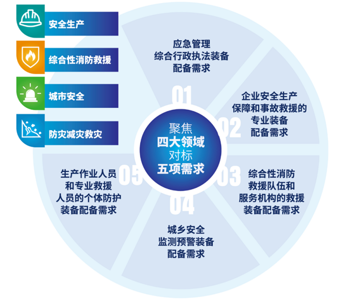 看安全应急产业未来发展，ISEE 2022预登记火热进行中