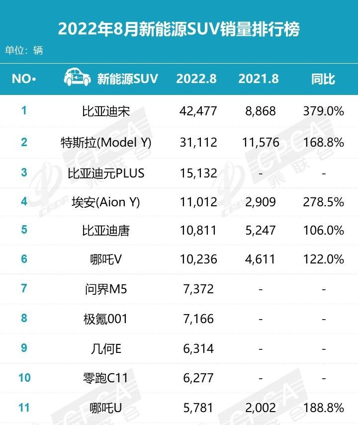 乘联会8月榜：赛力斯汽车单月销量破万 问界M5累计交付量跻身前八