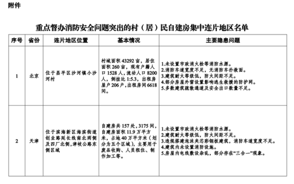 国务院安委办：重点督办消防安全问题突出的村（居）民自建房集中连片地区