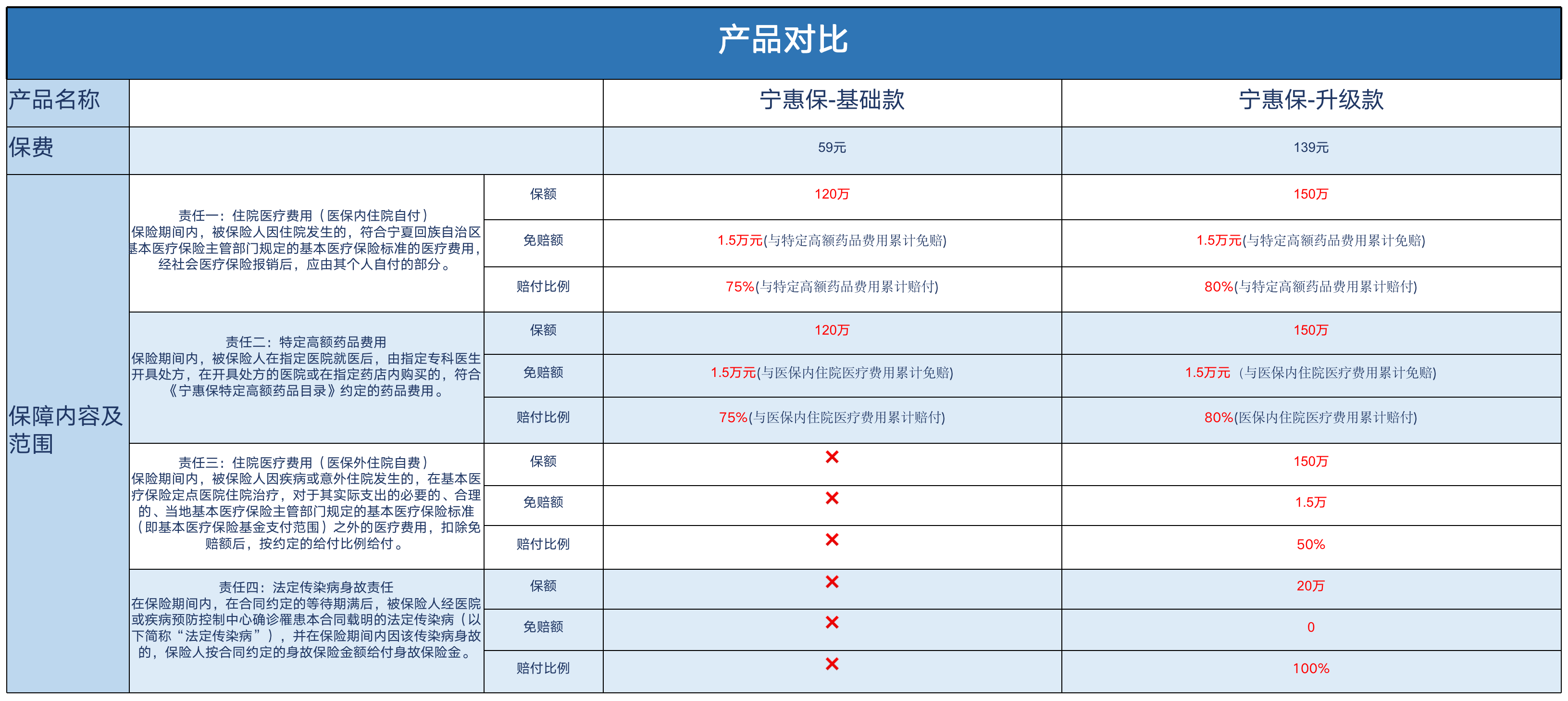 一个新兴的医疗保障方式正冉冉升起  “宁夏·宁惠保”商业健康保险让宁夏群众病有所护