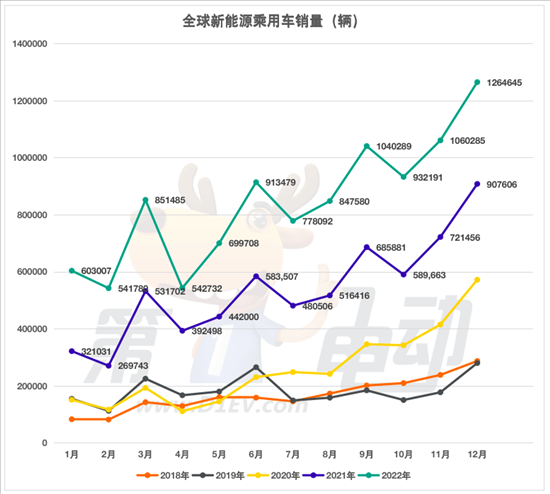 全球新能源汽车首破1000万辆 渗透率提升14%