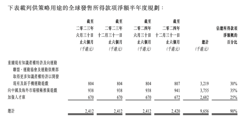 望尘科技敲开上市大门：产品阵营单薄、仅靠三款游戏盈利，《足球大师》运营接近尾声